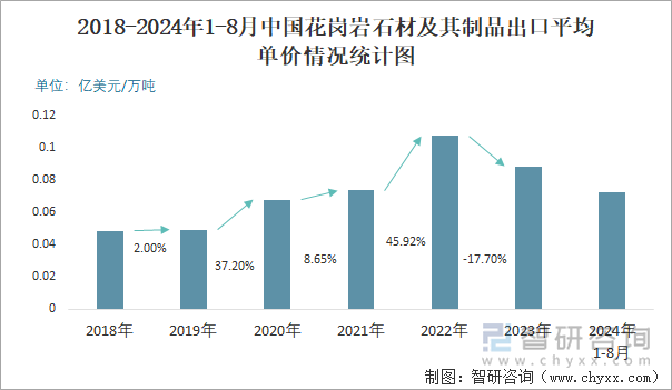 2024年1-8月中国花岗岩石材及其制品出口数量和出口金额分别为220万吨和1601亿美元(图3)