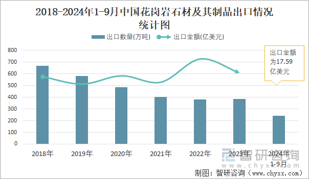2024年1-9月中国花岗岩石材及其制品出口数量和出口金额分别为243万吨和1759亿美元(图2)