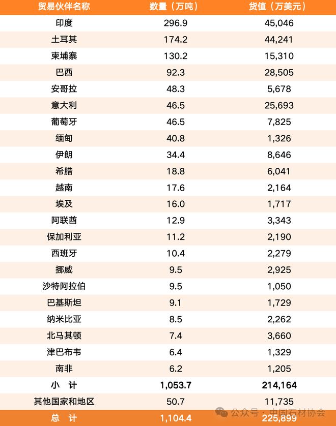行业发布｜2024中国石材进出口数据(图2)