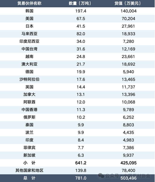 行业发布｜2024中国石材进出口数据(图4)