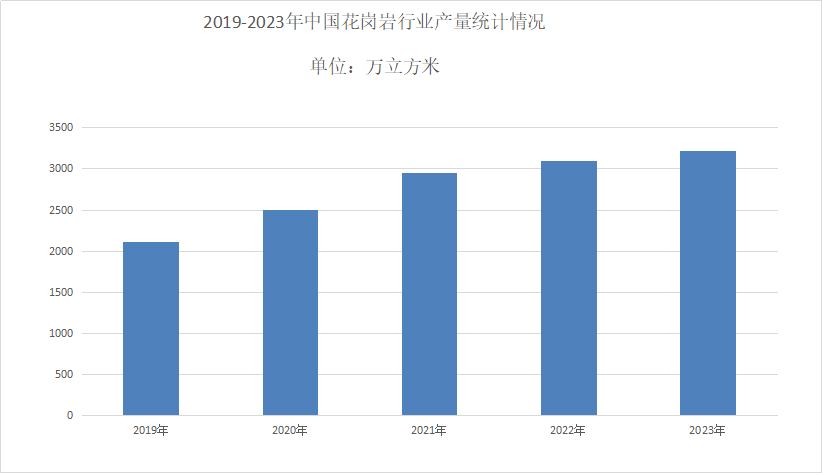2025年花岗岩市场分析:花岗岩国内市场占比约为430%