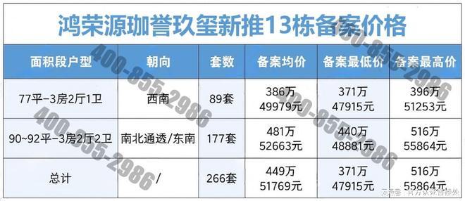 发布！鸿荣源珈誉玖玺价格多少钱户型介绍内部优惠获取(图3)