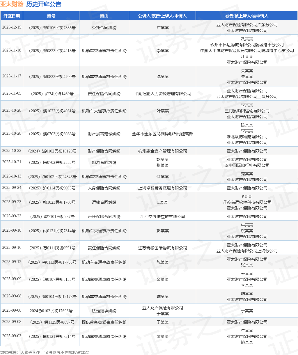 亚太财险作为被告被上诉人的1起涉及财产损害赔偿纠纷的诉讼将于2025年10月28日开庭