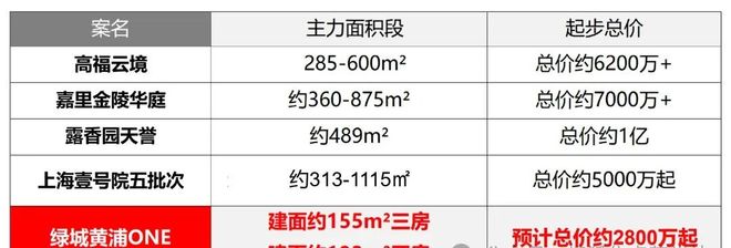 豪宅必看！绿城黄浦ONE售楼处绿城黄浦ONE发布：高定奢宅！(图7)