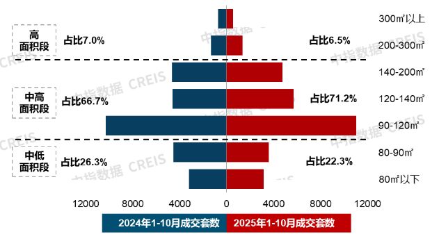 22城144平以上产品成交占比提升；华润置地上海公司发布新品10月住宅产品月报(图2)