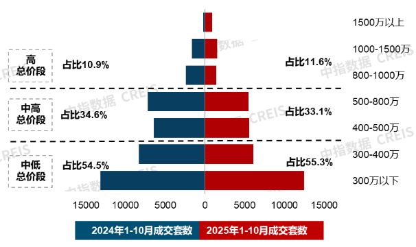 22城144平以上产品成交占比提升；华润置地上海公司发布新品10月住宅产品月报(图5)
