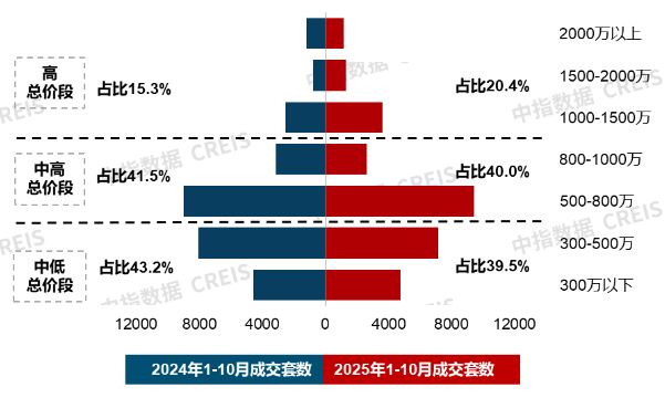 22城144平以上产品成交占比提升；华润置地上海公司发布新品10月住宅产品月报(图3)