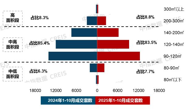 22城144平以上产品成交占比提升；华润置地上海公司发布新品10月住宅产品月报(图4)