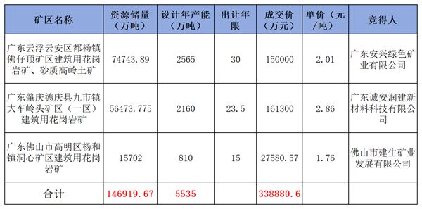 华润竞得肇庆988万吨年石灰岩矿!