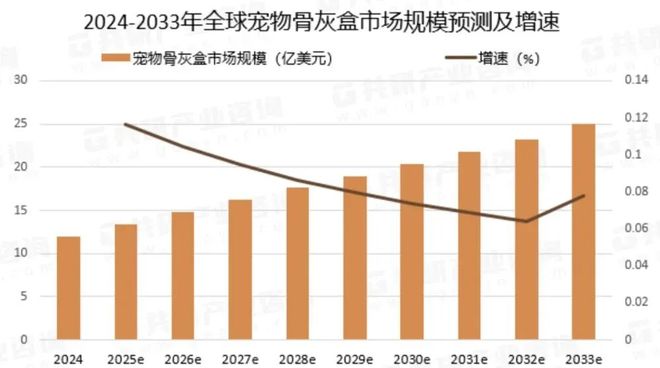 “毛孩子”的身后事里藏着大生意(图7)