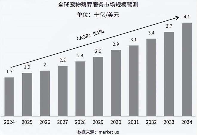 “毛孩子”的身后事里藏着大生意(图9)