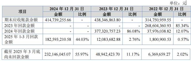 恒兴股份股权集中分红等同募资补流上半年营收净利双降(图5)